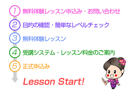 お問い合わせから入会まで