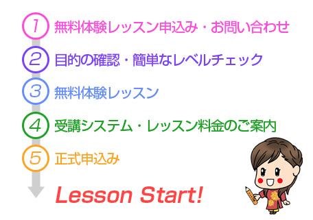 お問い合わせから入会まで